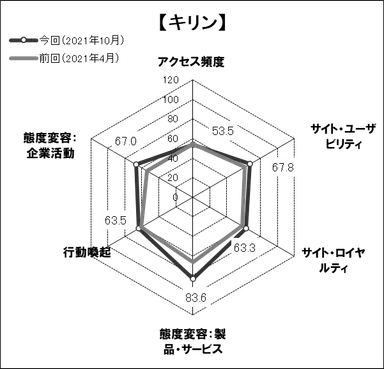 図表4● 「キリン」のスコアチャート