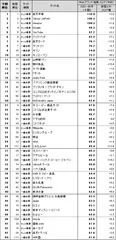 図表1● Webブランド指数　総合ランキング トップ50