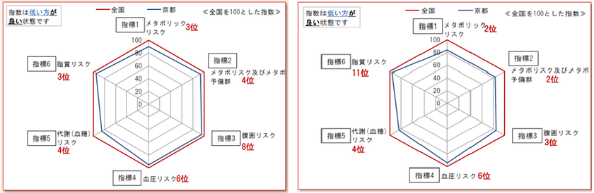 メタボリックリスク保有者の割合
京都支部が西日本で最も少ないという好結果に