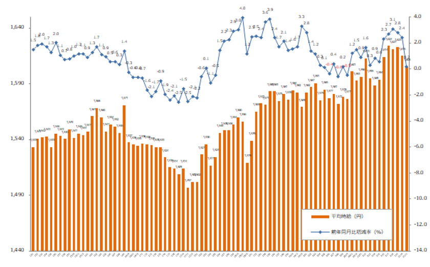 2021年11月度の派遣平均時給は1,605円
2ヵ月連続で前月比マイナスを記録。