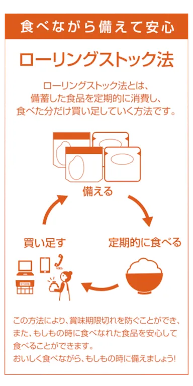 裏面記載 ローリングストック法