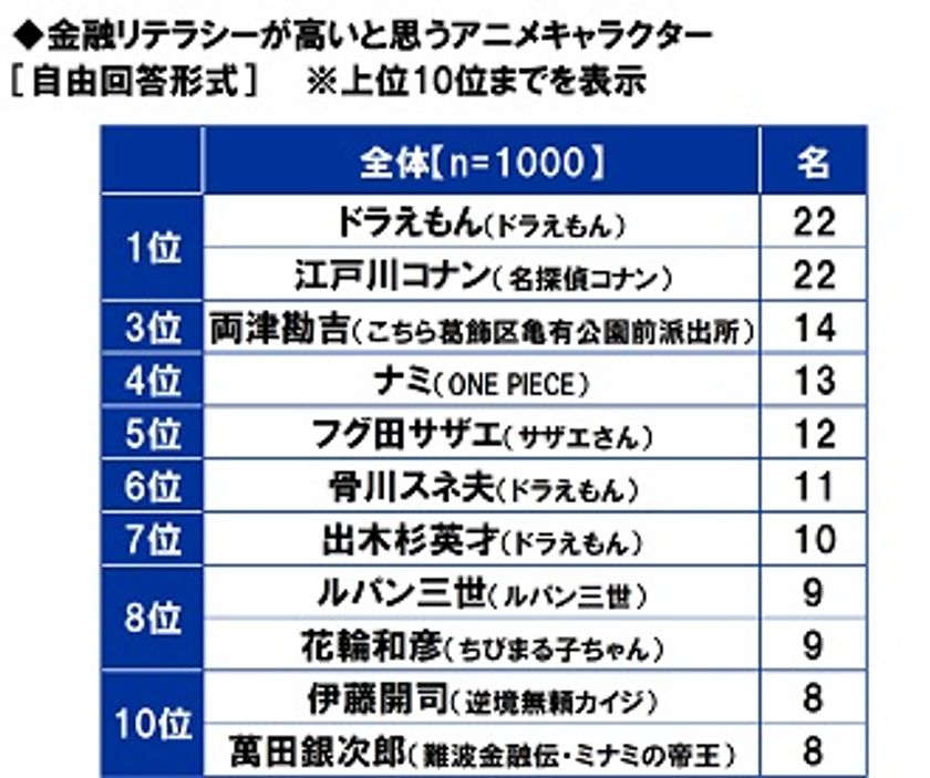 アクサ生命調べ　
金融リテラシーが高いと思うアニメキャラクター　
TOP2 「ドラえもん」、「江戸川コナン」