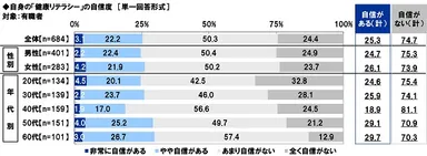 自身の「健康リテラシー」の自信度【有職者】