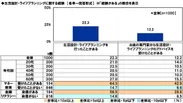 生活設計・ライフプランニングに関する経験