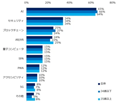 今後関わりたい技術を教えてください。（複数選択可、年代別）
