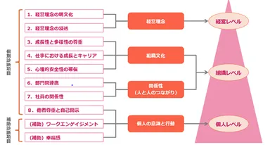 Fangrow診断項目の構造