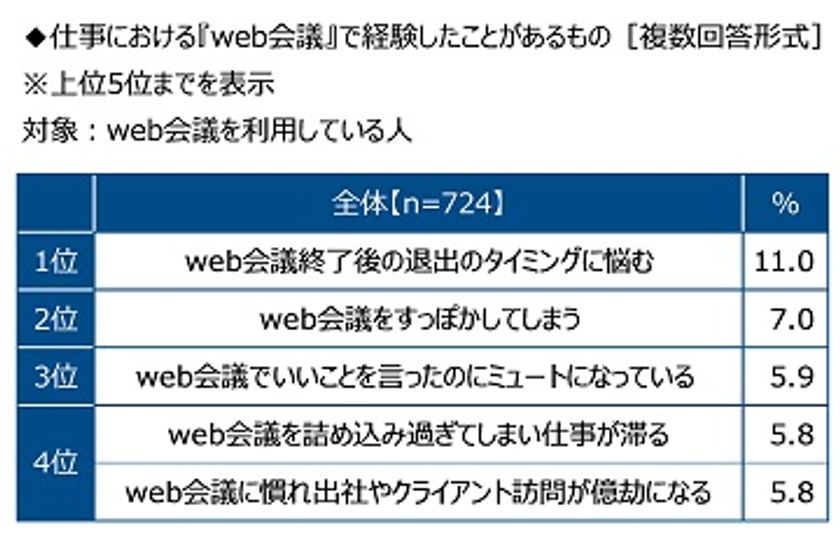 （株）クオリティア調べ　
web会議あるある　
3位「いいことを言ったのにミュートになっている」、
2位「会議をすっぽかしてしまう」、1位は？