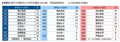 積極的に部下に声掛けをしてくれそうな歴史上の人物
