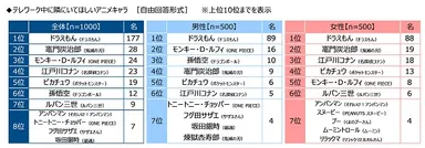 テレワーク中に隣にいてほしいアニメキャラ