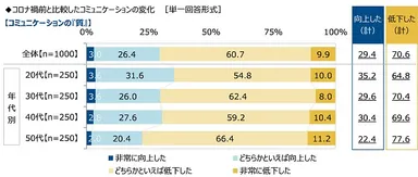 コロナ禍前と比較したコミュニケーションの変化【コミュニケーションの質】