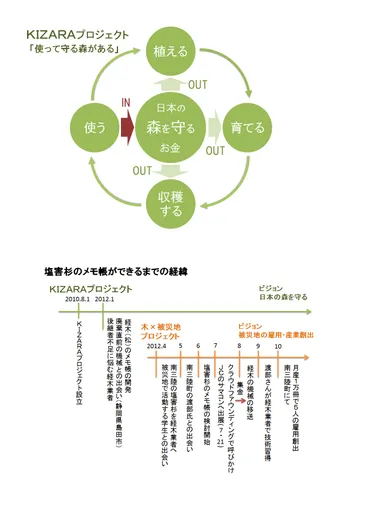 活動コンセプト