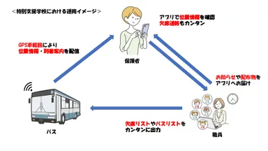 養護学校運用イメージ
