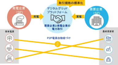 デジタルグリッドプラットフォーム(DGP)