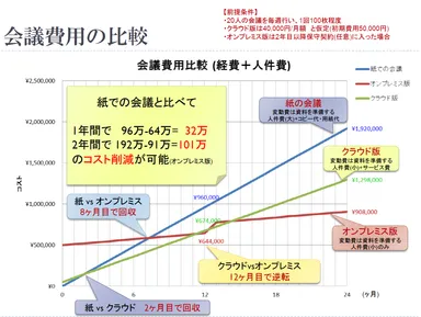 会議費用の比較
