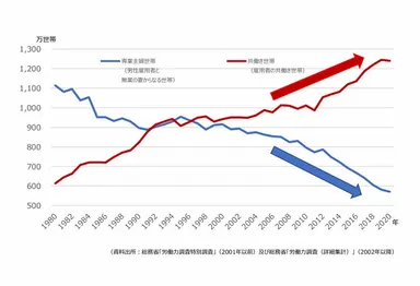 共働き世帯が主流に