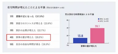 4位の「家事の量が増えた」(20.5％)は、男性は13.8％に対し、女性は39.1％と女性の方が不満を抱いていることが判明