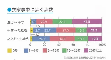 洗濯にかかわる動作の中では、「洗う～干す」の歩数が最多に