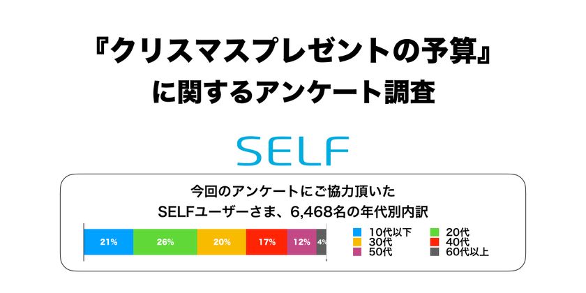 クリスマスプレゼント予算の大調査を実施 男性は恋人への予算が一番高く 女性は Self株式会社のプレスリリース クリスマスプレゼント予算の大調査を実施 男性は恋人への予算が一番高く 女性は Self株式会社のプレスリリース
