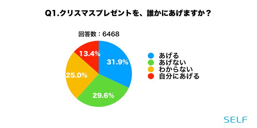 クリスマスプレゼント予算の大調査を実施 男性は恋人への予算が一番高く 女性は Self株式会社のプレスリリース