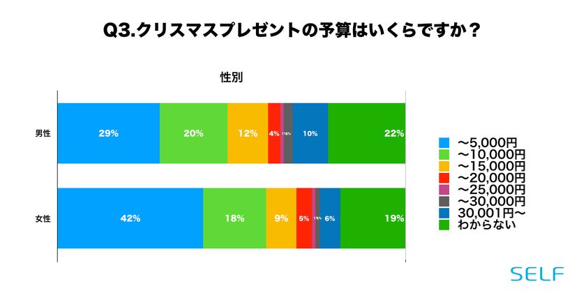 クリスマスプレゼント予算の大調査を実施 男性は恋人への予算が一番高く 女性は Self株式会社のプレスリリース クリスマスプレゼント予算の大調査を実施 男性は恋人への予算が一番高く 女性は Self株式会社のプレスリリース