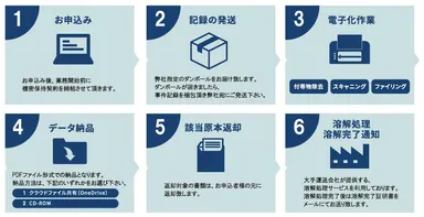 サービスの流れ