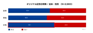 図2：オリジナル記念日有無／全体・性別　(N=2,883)