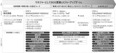 新任管理職向け研修MAJOR UPDATE_スケジュール
