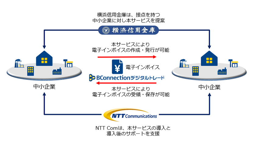 NTT Comと横浜信用金庫が中小企業のインボイス制度対応支援で協業を開始