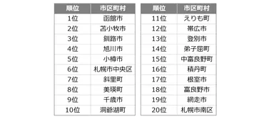目的地ランキング