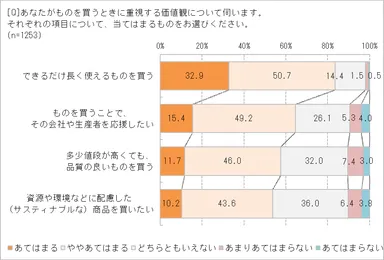 ものを買うとき気にすることは？