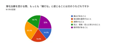 薄毛治療を受ける際、もっとも「嫌だな」と感じることは次のうちどれですか