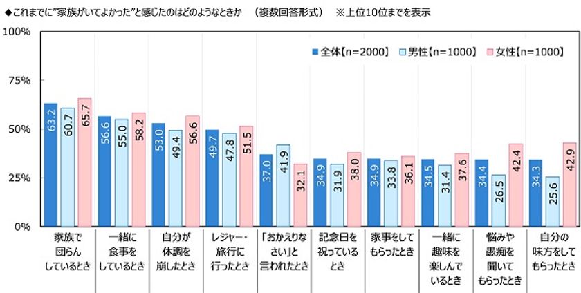 ジブラルタ生命調べ　
“家族がいてよかった”と感じたとき　
1位「家族で団らんしているとき」
2位「一緒に食事をしているとき」
3位「自分が体調を崩したとき」　
男性では42%が
「『おかえりなさい』と言われたとき」、
女性では42%が
「悩みや愚痴を聞いてもらったとき」と回答
