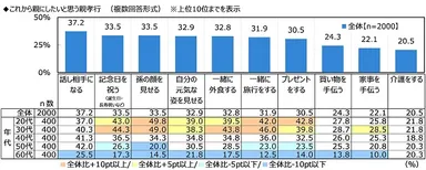 これから親にしたいと思う親孝行