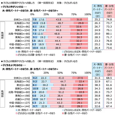 子どもとの関係や子どもへの接し方