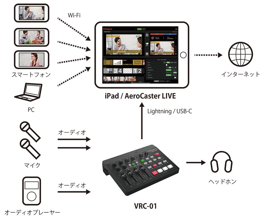 卸売り ROLAND ローランド AeroCaster VRC-01 スマホ の カメラ映像 をワイヤレスで転送 iPad での ライブ配信  を手軽に行えるシステム