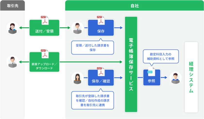 電子帳簿保存法対応の新サービス「SATSAVE」の提供を開始します
～安心・便利な機能をワンパッケージで提供し、
経理業務のDXに貢献します～