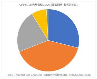 ヘアアイロンの利用実態について
