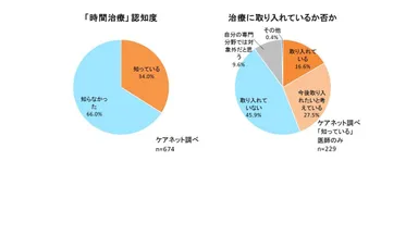 時間治療認知度　他