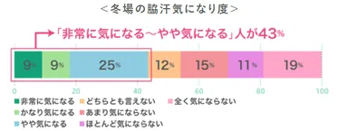 冬場の脇汗気になり度