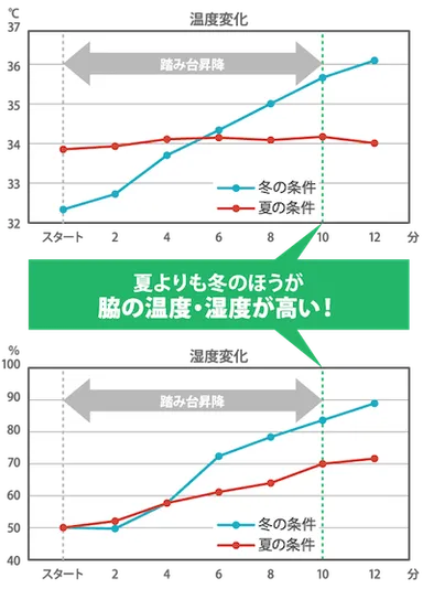 脇の温度・湿度実験