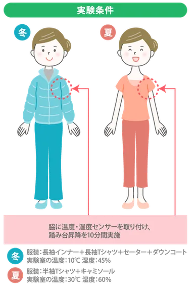 脇の温度・湿度実験条件