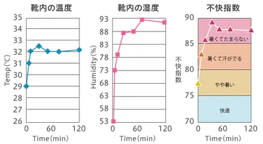 靴内の温度・湿度実験