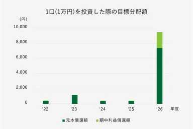 各年における元本償還額と期中利益の合計額推移