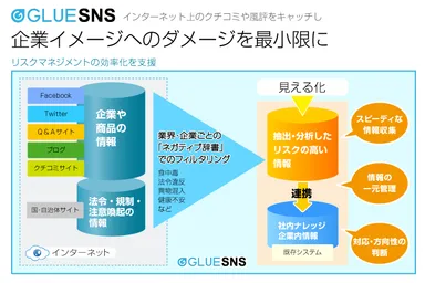 「GLUE SNS」リスクマネジメント機能 イメージ