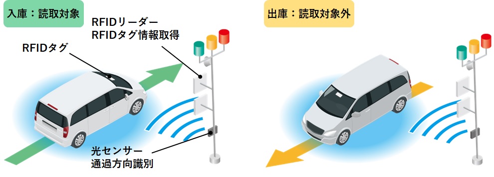 Rfidと光センサーで通過する車両の情報を自動認識する 車両通過検知システム を開発 トッパン フォームズ株式会社のプレスリリース