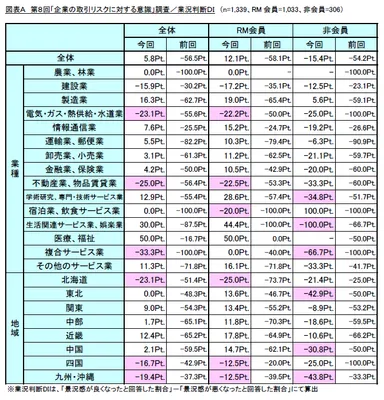図A　業況判断DI