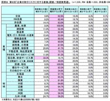 図B　倒産数見通し