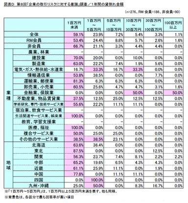 図D　直近1年間の貸倒れ金額