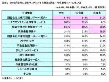 図E　与信管理コストの使い道