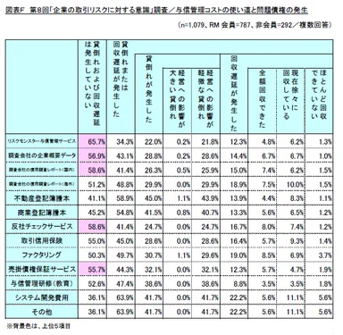 図F　与信管理コストの使い道と問題債権の発生